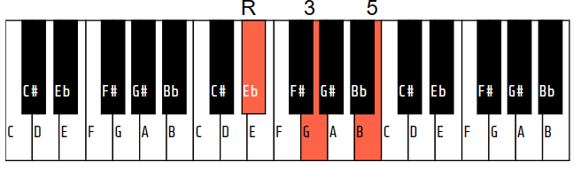 D# (or Eb) augmented