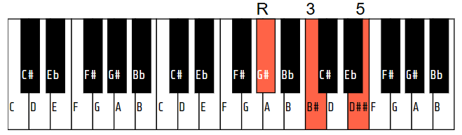 G# (or Ab) augmented