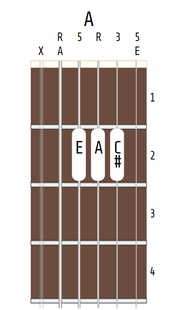 Guitar A Major chord
