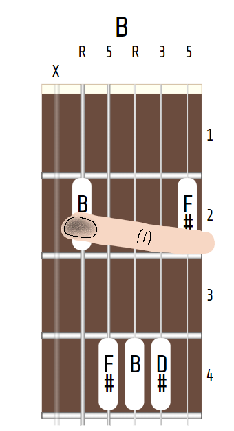 Guitar B Major chord