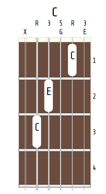 Guitar C Major chord