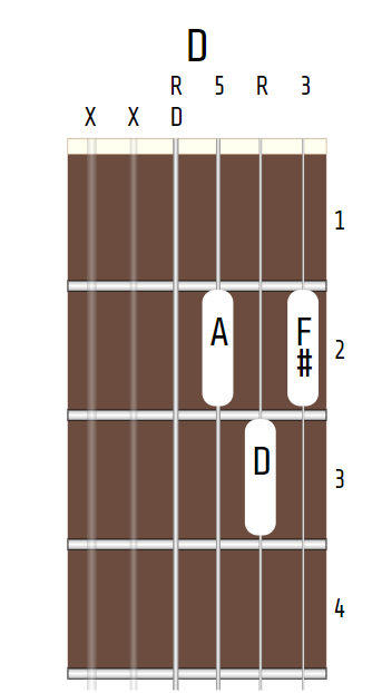Guitar D Major chord