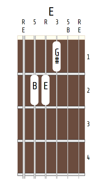 Guitar E major chord