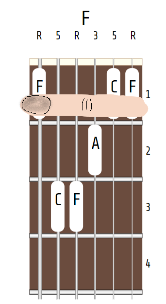Guitar F Major chord