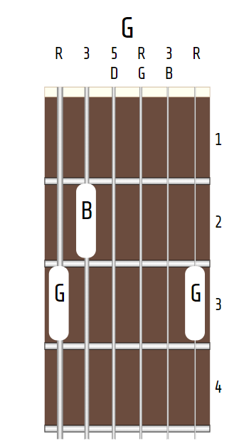 Guitar G Major chord