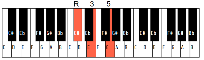 C# diminished(or Db diminished)