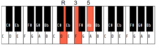 D diminished