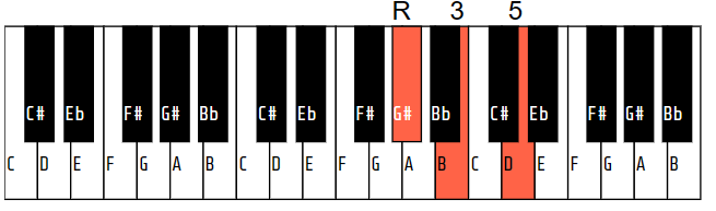 G# (or Ab) diminished