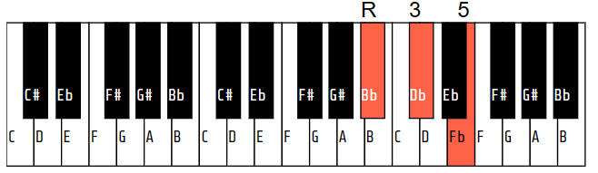 A# (or Bb) diminished