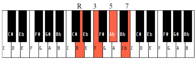 Ddim7 (or Do7 or D diminished seventh)