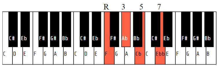 Fdim7 (or Fo7 or F diminished seventh or E#dim7)