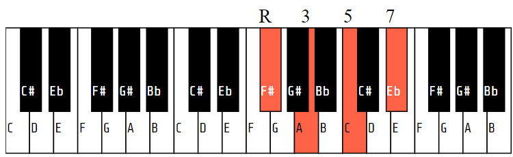 F#dim7 (or F#o7 or Gbdim7 or F# diminished seventh or Gb diminished seventh)