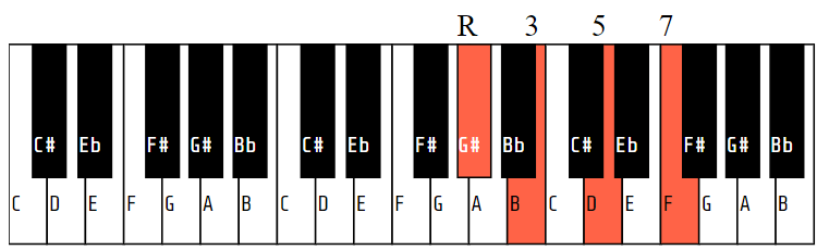 G#dim7 (or G#o7 or Abdim7 or G# diminished seventh)