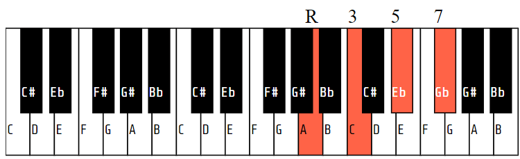 Adim7 (or Ao7 or A diminished seventh)