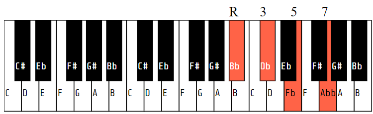 A#dim7 (or A#o7 or Bbdim7 or A# diminished seventh or Bb diminished seventh)