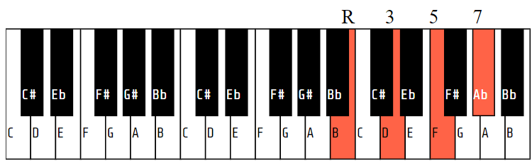Bdim7 (or Bo7 or B diminished seventh)