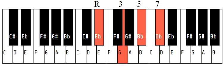 D#7 (or Eb7)