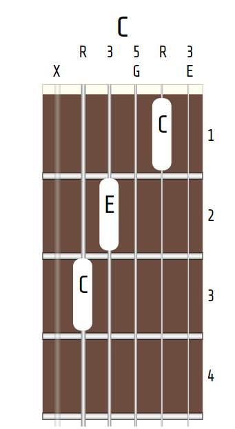 C major chord, X-3-2-O-1-O