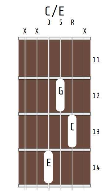 C/E chord, X-X-14-12-13-X