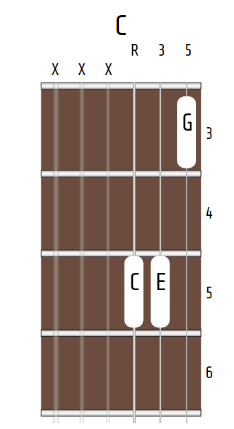 C major chord, X-X-X-5-5-3