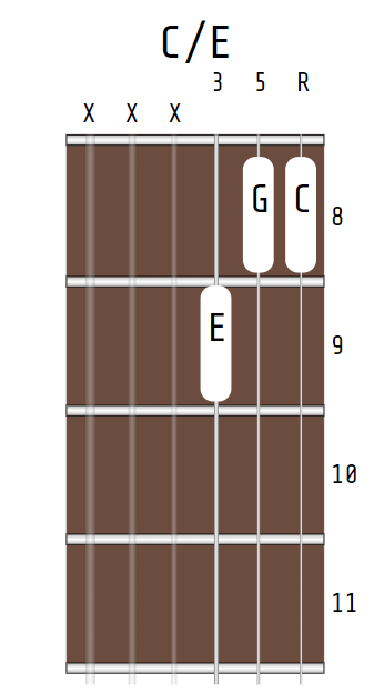 C/E chord, X-X-X-9-8-8