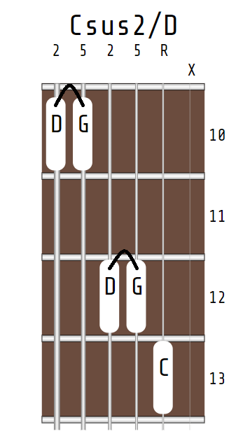 Csus2/D chord, 10-10-12-12-13-X