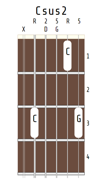 Csus2 chord, X-3-O-O-1-3