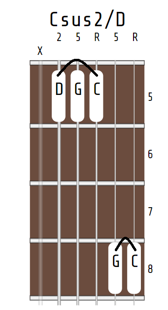 Csus2/D chord, X-5-5-5-8-8