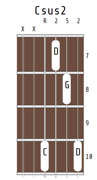 Csus2 chord, X-X-10-7-8-10