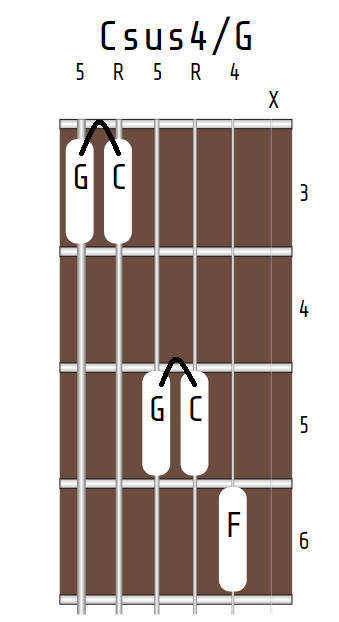 Csus4/G chord, 3-3-5-5-6-X