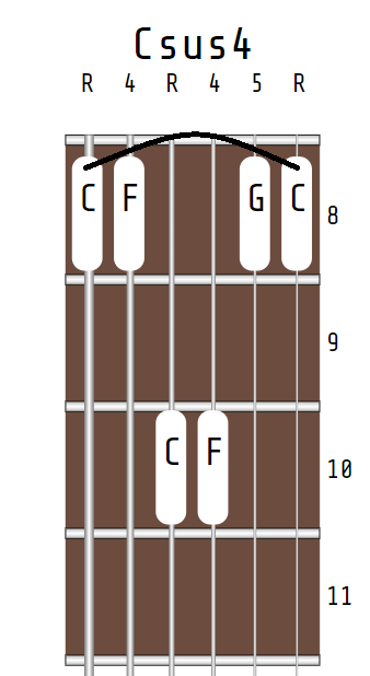 Csus4 chord, 8-8-10-10-8-8