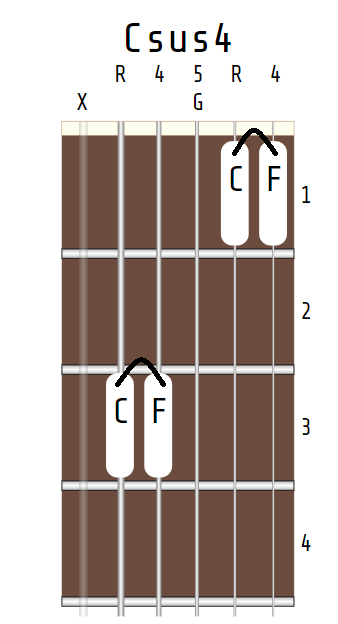 Csus4 chord, X-3-3-O-1-1