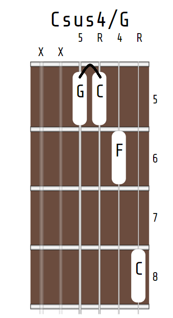Csus4/G chord, X-X-5-5-6-8