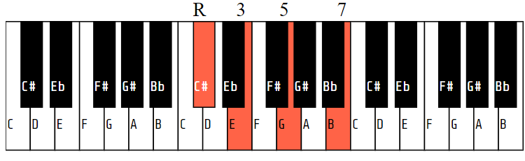 C#m7b5 (or C# half-diminished or Dbm7b5)