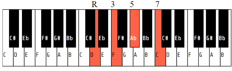 Dm7b5 (or D half-diminished)