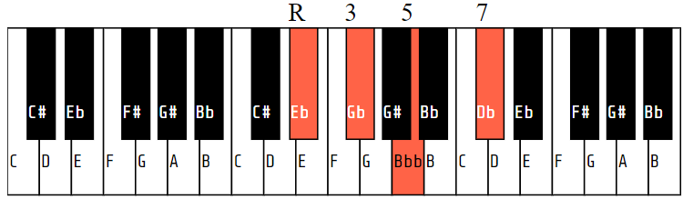 D#m7b5 (or D# half-diminished or Ebm7b5)