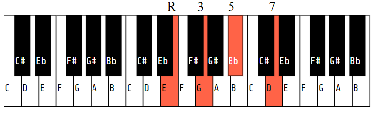 Em7b5 (or E half-diminished)