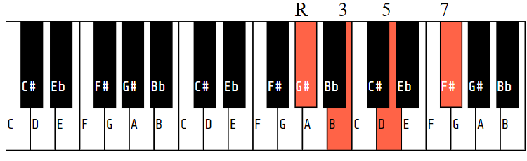 G#m7b5 (or G# half-diminished or Abm7b5)