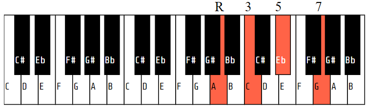 Am7b5 (or A half-diminished)