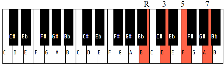 Bm7b5 (or B half-diminished)