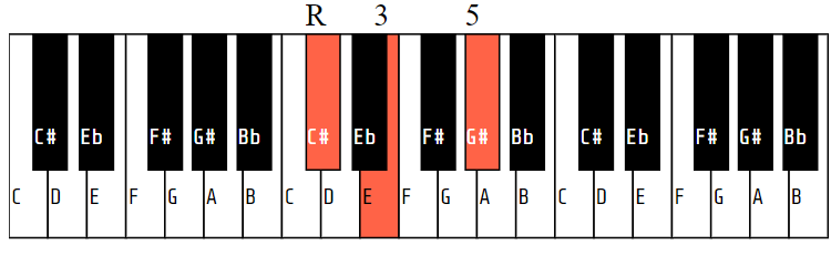 C#m (or Dbm)