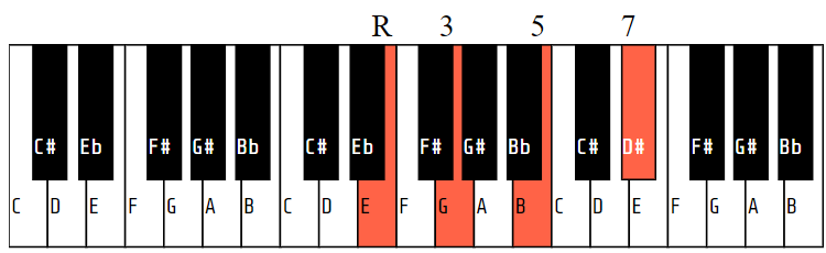 Em(Maj7)