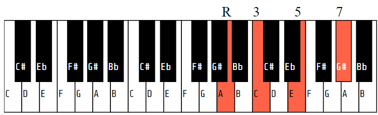 Am(Maj7)