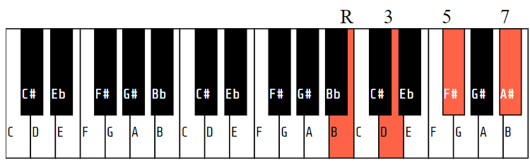 Bm(Maj7)