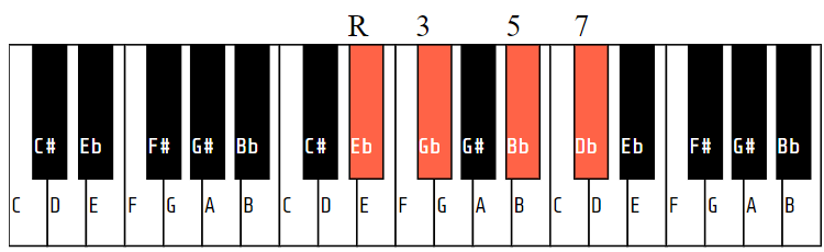 D#m7 (or Ebm7)