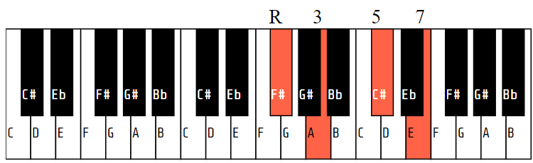 F#m7 (or Gbm7)