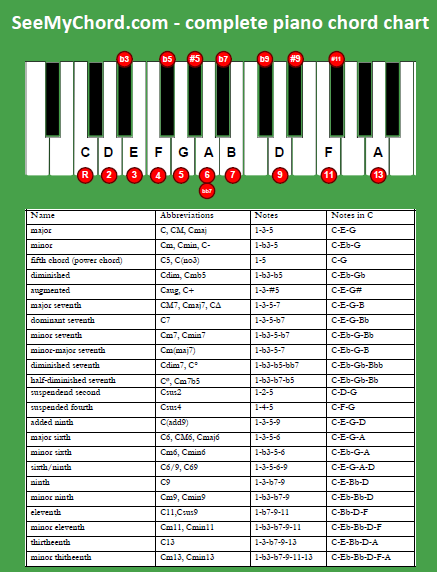 piano chord chart printable sheet