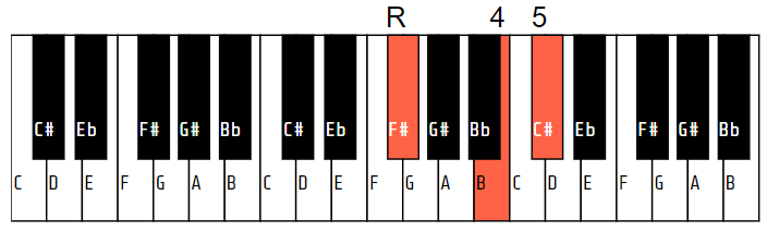 F# (or Gb) sus4