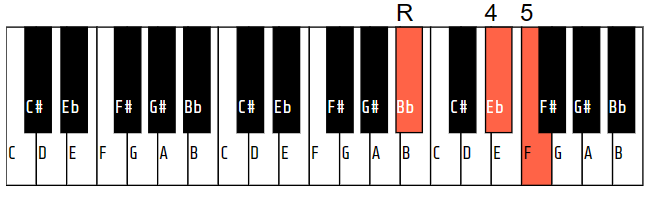 A# (or Bb) sus4